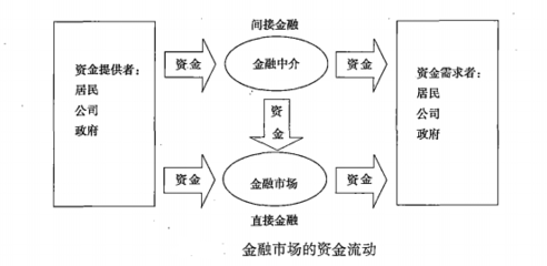 金融中介機(jī)構(gòu)與服務(wù) 連接資金供求的橋梁
